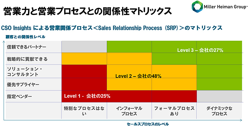 戦略的販売 R.B.ミラー, S.E.ハイマン 戦略販売: 長期的信頼関係をつくるセールスの6大要素 | R.B.